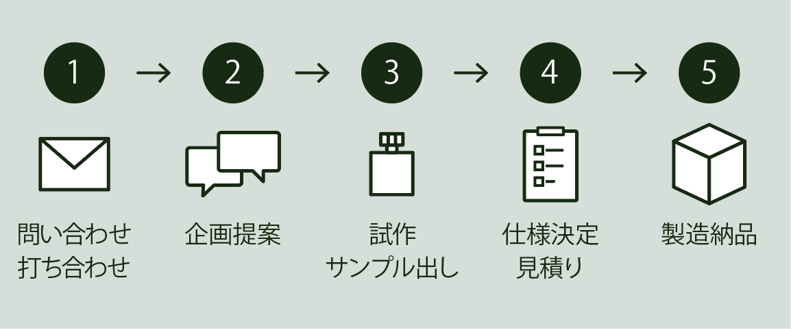 商品開発の流れ